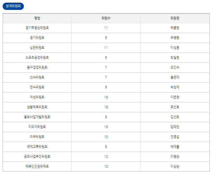 대한배드민턴협회 조직도