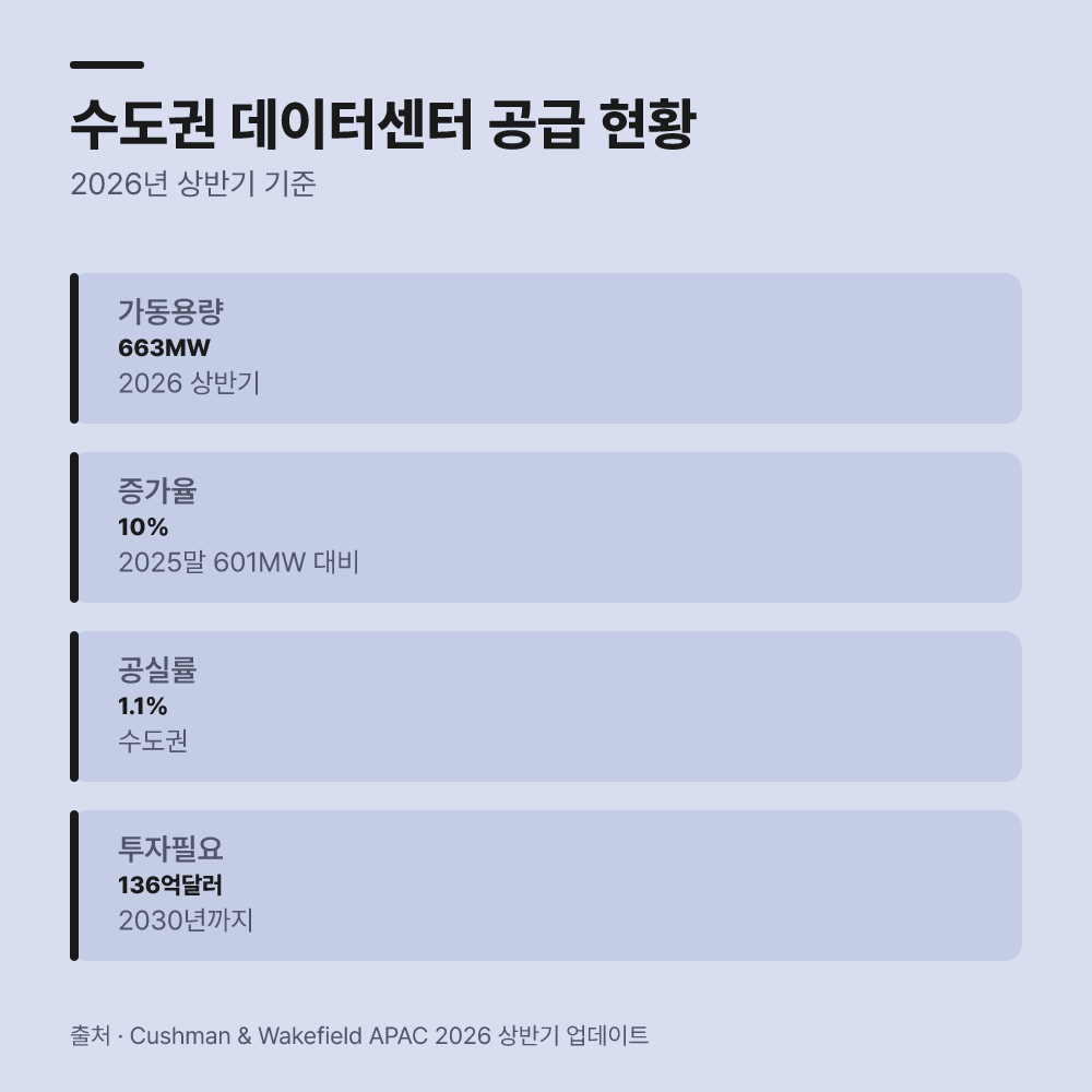 5. 수도권 공급 제약과 한국의 투자는 어떤 상황인가?
