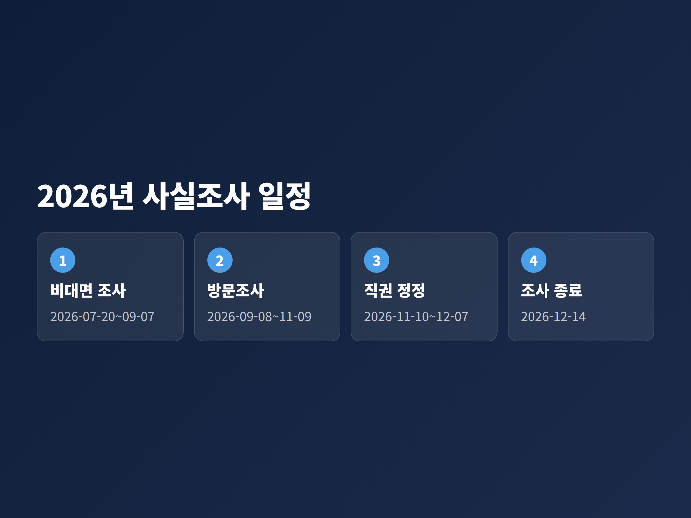 2026년 주민등록 사실조사의 비대면 조사와 방문조사, 직권 정정 기간을 순서대로 정리한 일정표