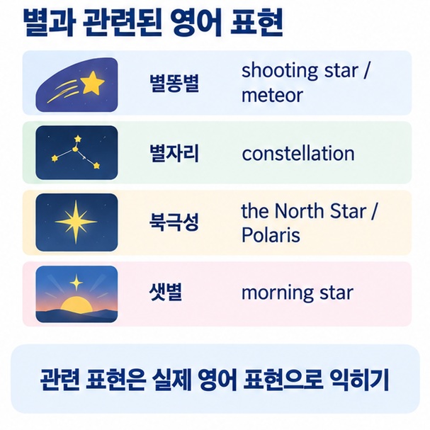 별똥별 shooting star 또는 meteor 별자리 constellation 북극성 North Star를 함께 설명한 이미지
