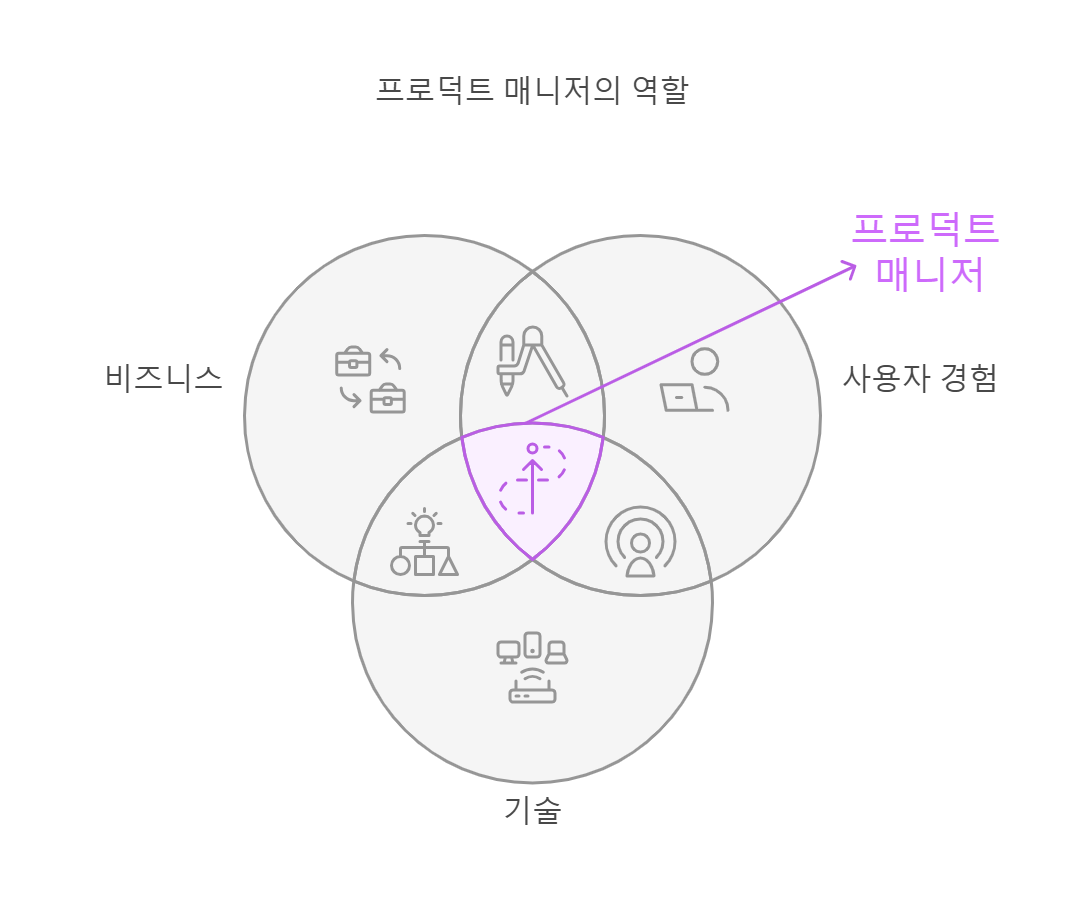 프로덕트 매니저의 역할