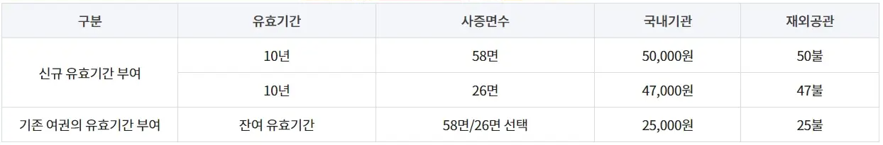 여권-재발급-준비물-비용-온라인-신청