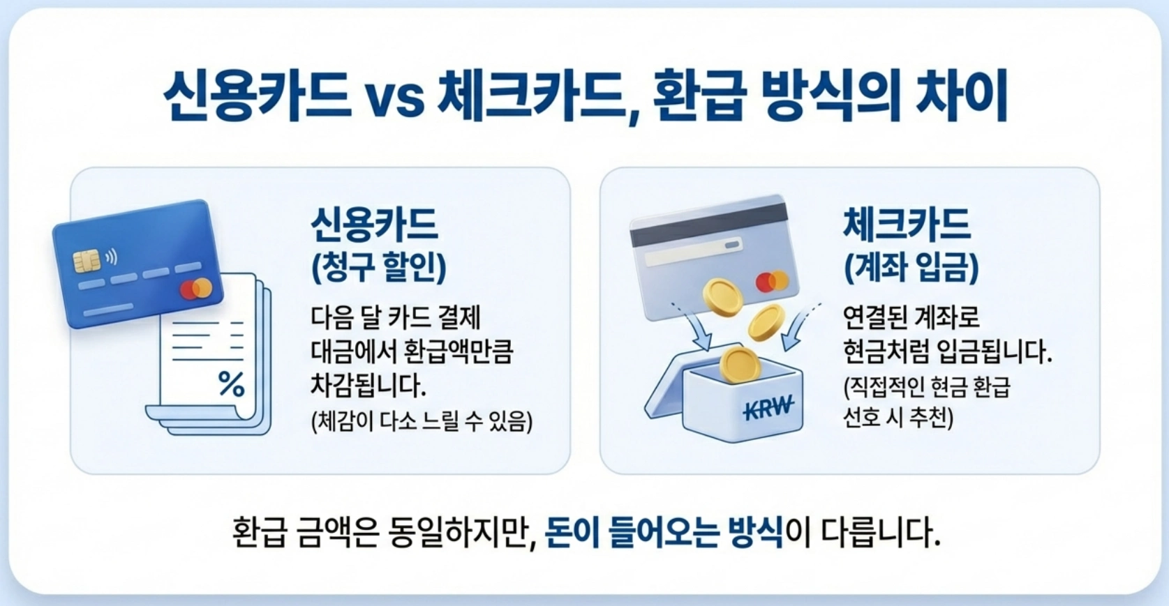 신용카드와 체크카드 환급 차이