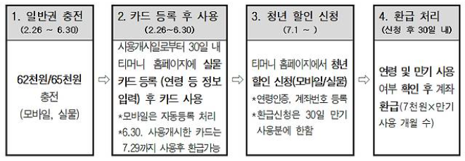 기후동행카드-환급-절차