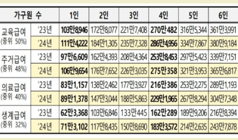 기초생활수급자-중위소득