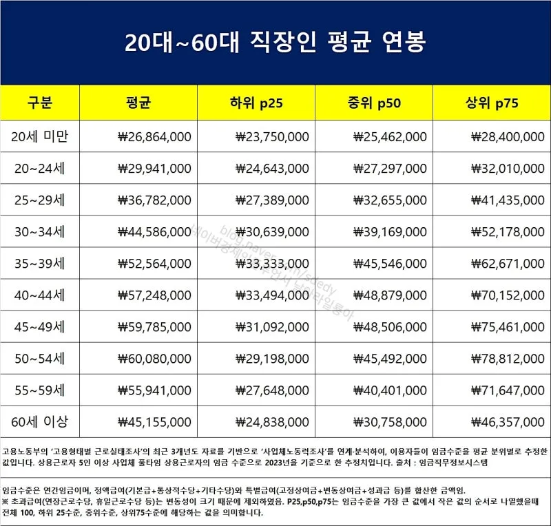 2025년 40대 평균 연봉은 정확히 얼마일까 당신은 상위 몇 퍼센트인가요_8