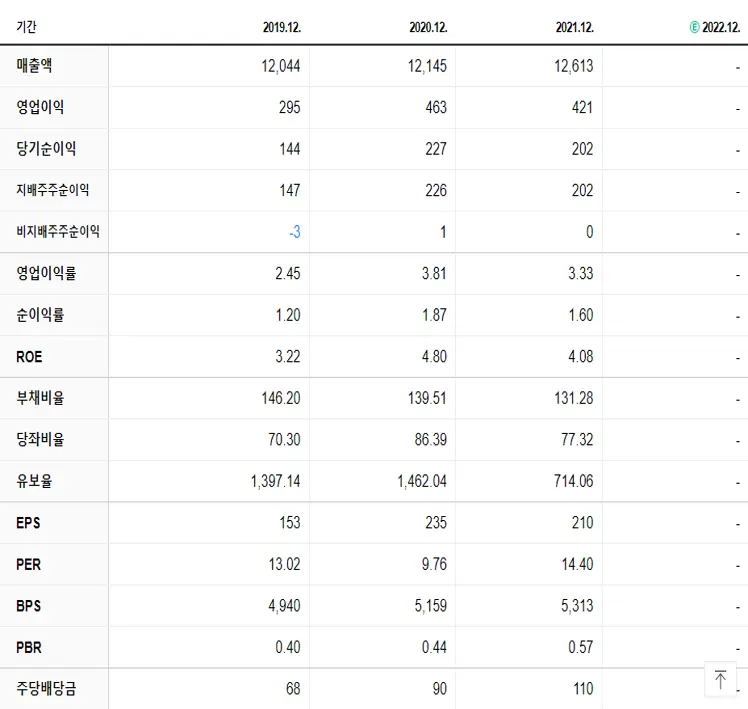 대한제당 재무제표