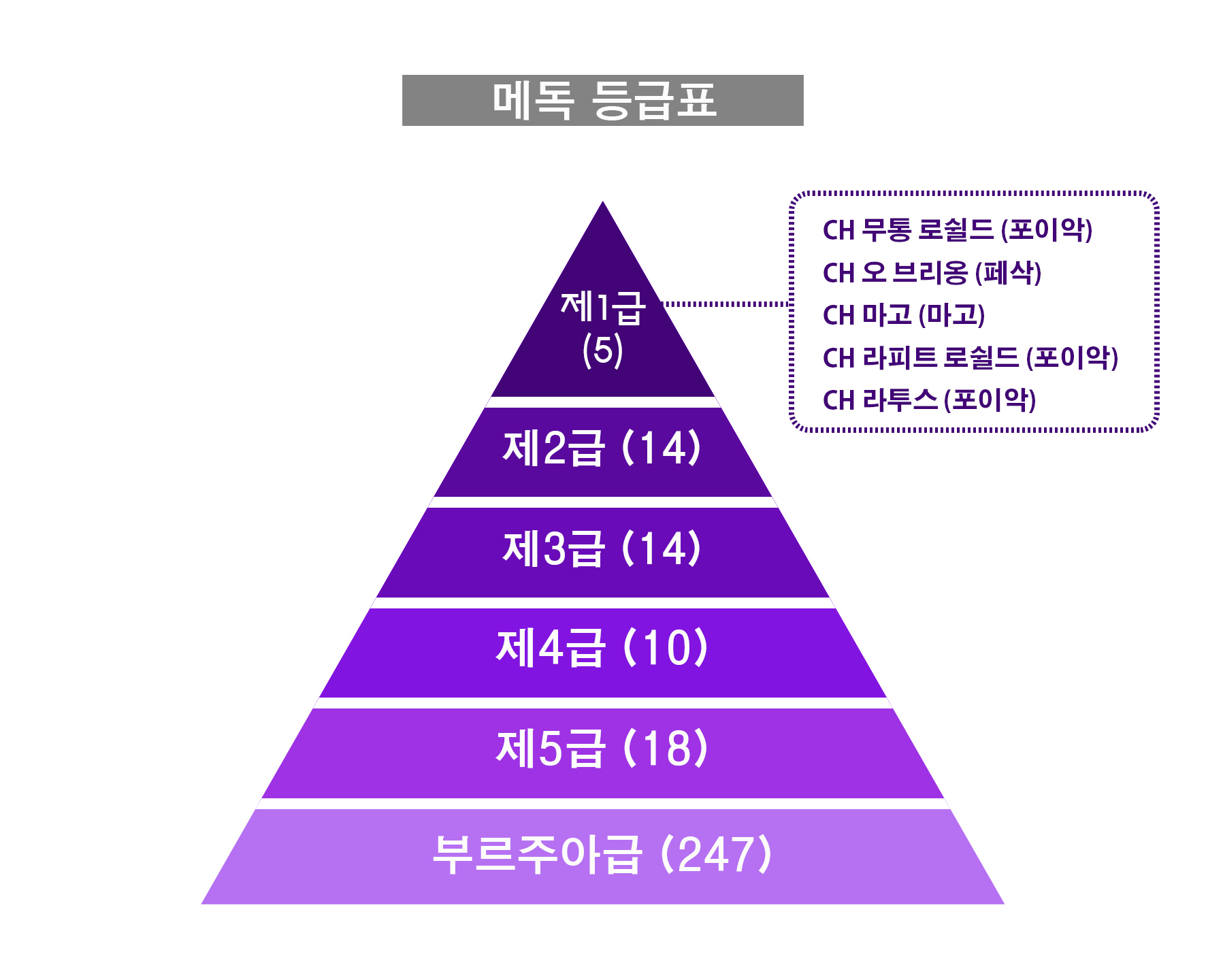 메독등급표