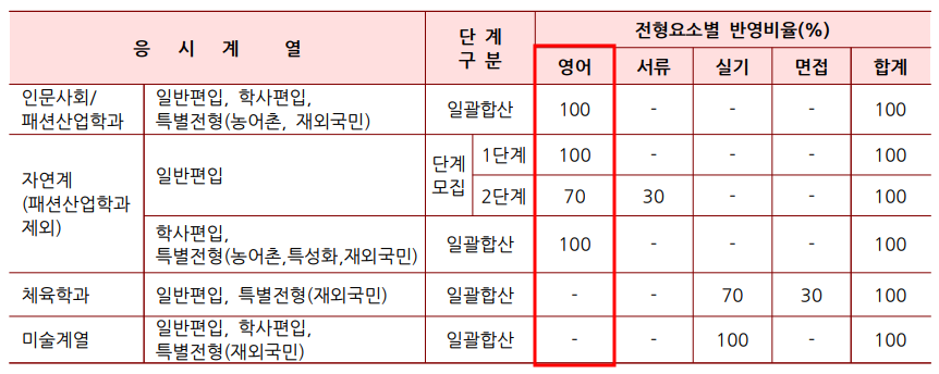 2022학년도 서울여대 편입영어 시험 전형