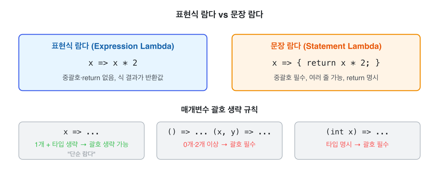 표현식 람다 vs 문장 람다