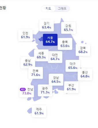 2025년까지 한눈에 대한민국 역대 대선 투표율 흐름 정리 당선자 득표율 비교 포함_16
