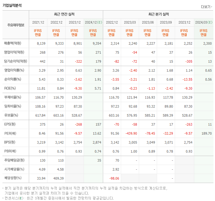 웅진씽크빅_실적
