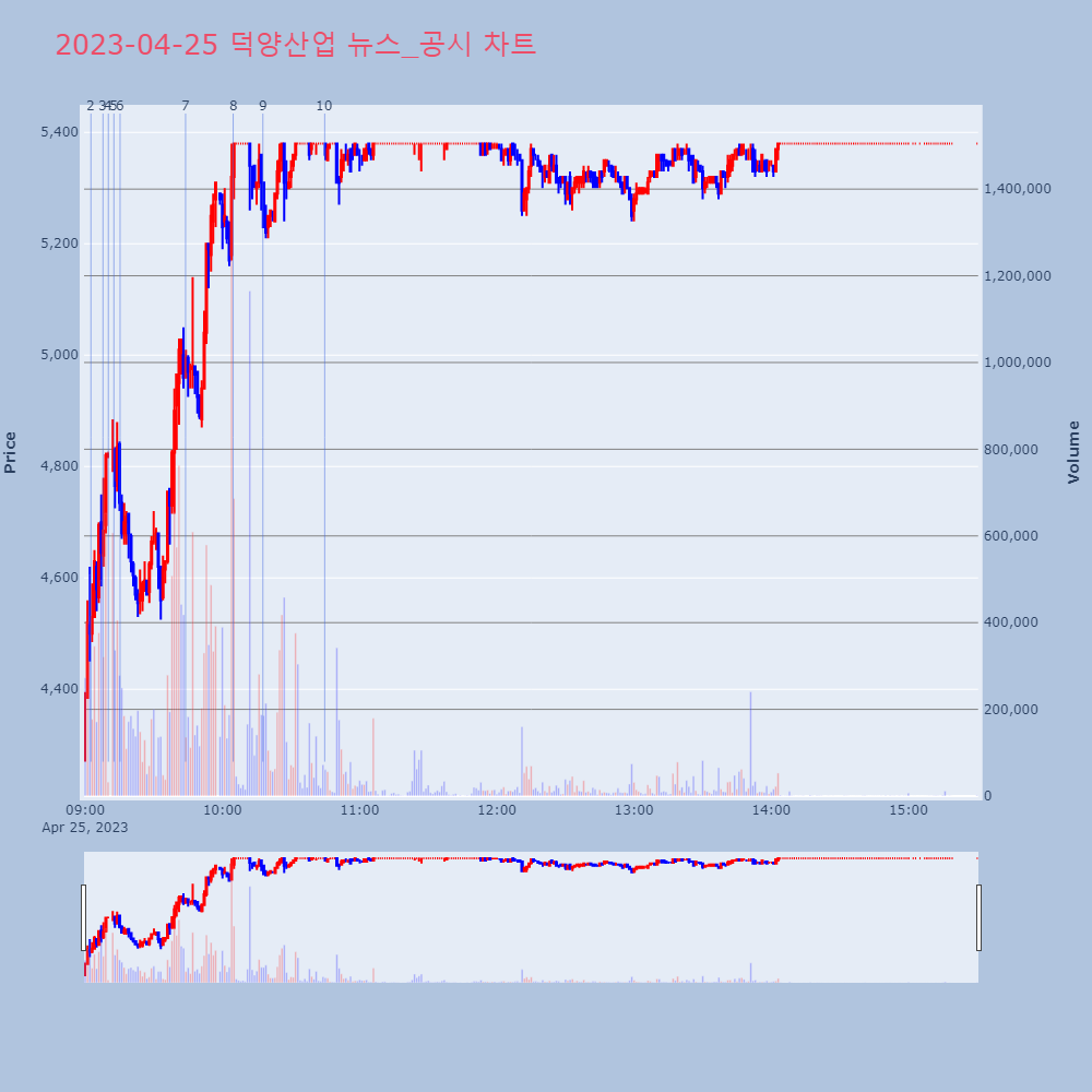 덕양산업_뉴스공시차트