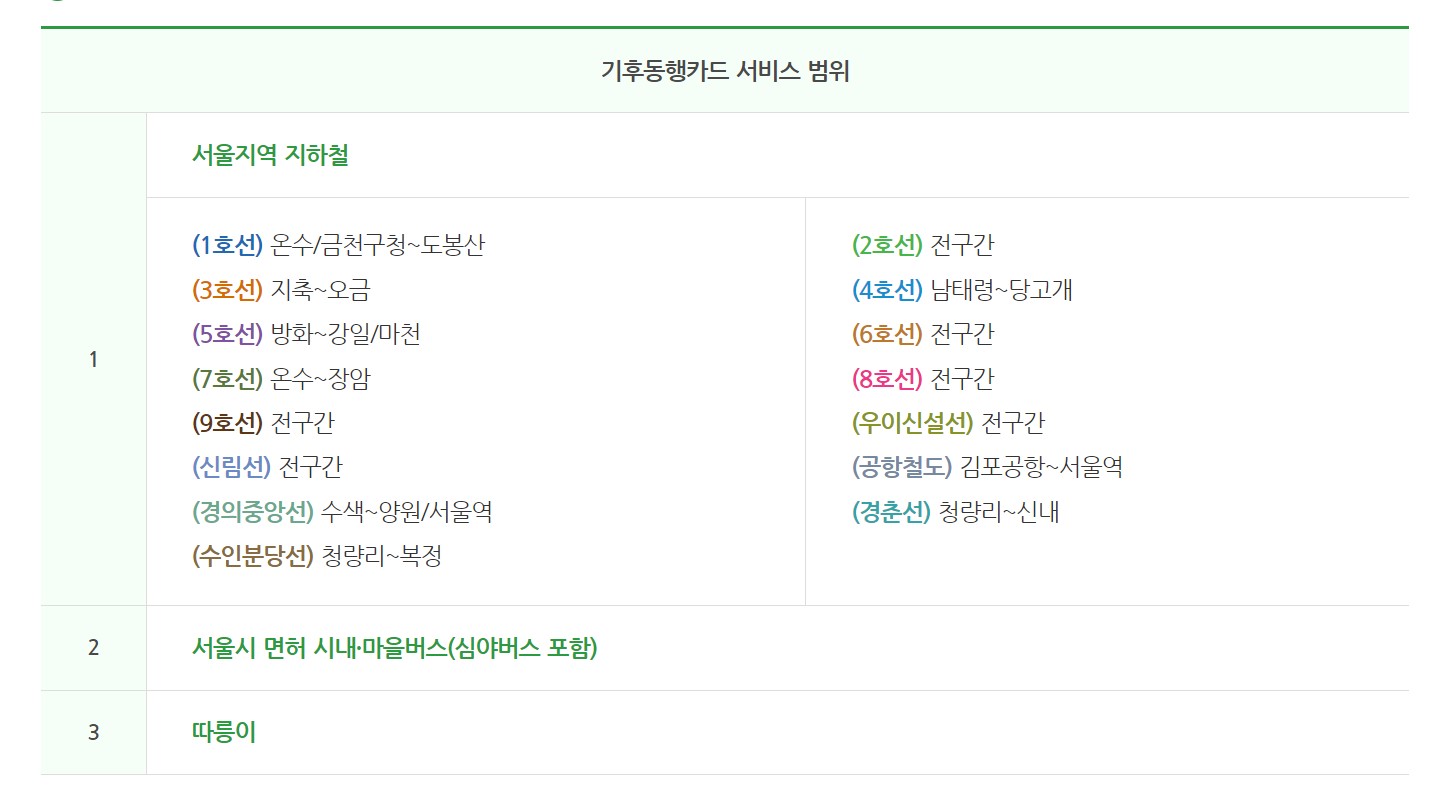 기후동행카드_사용가능지역