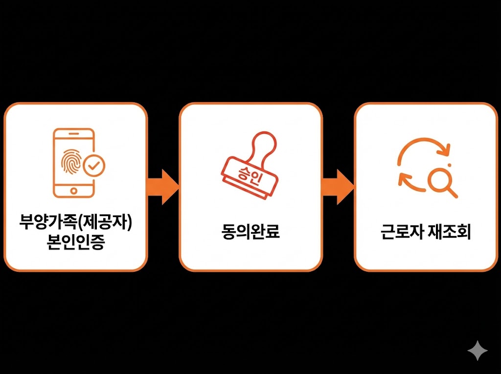 부양가족 자료제공동의 신청&middot;승인&middot;재조회 완벽 가이드(연말정산 간소화)
