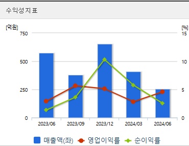 신송홀딩스 주가 수익성