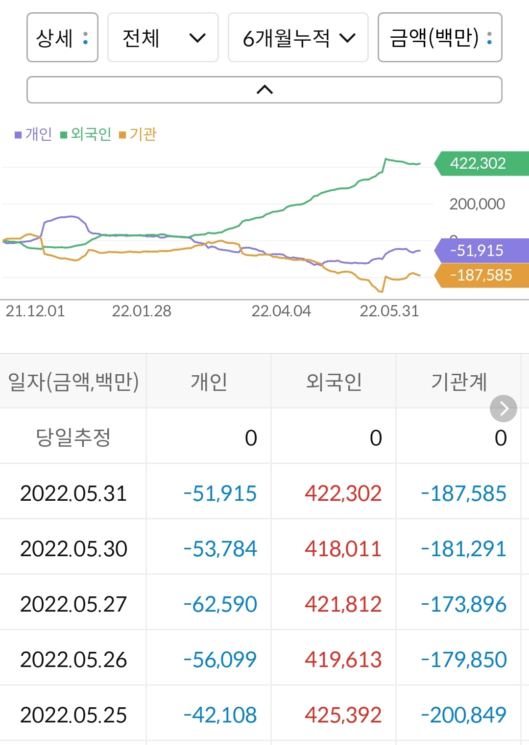 현대중공업 누적 수급
