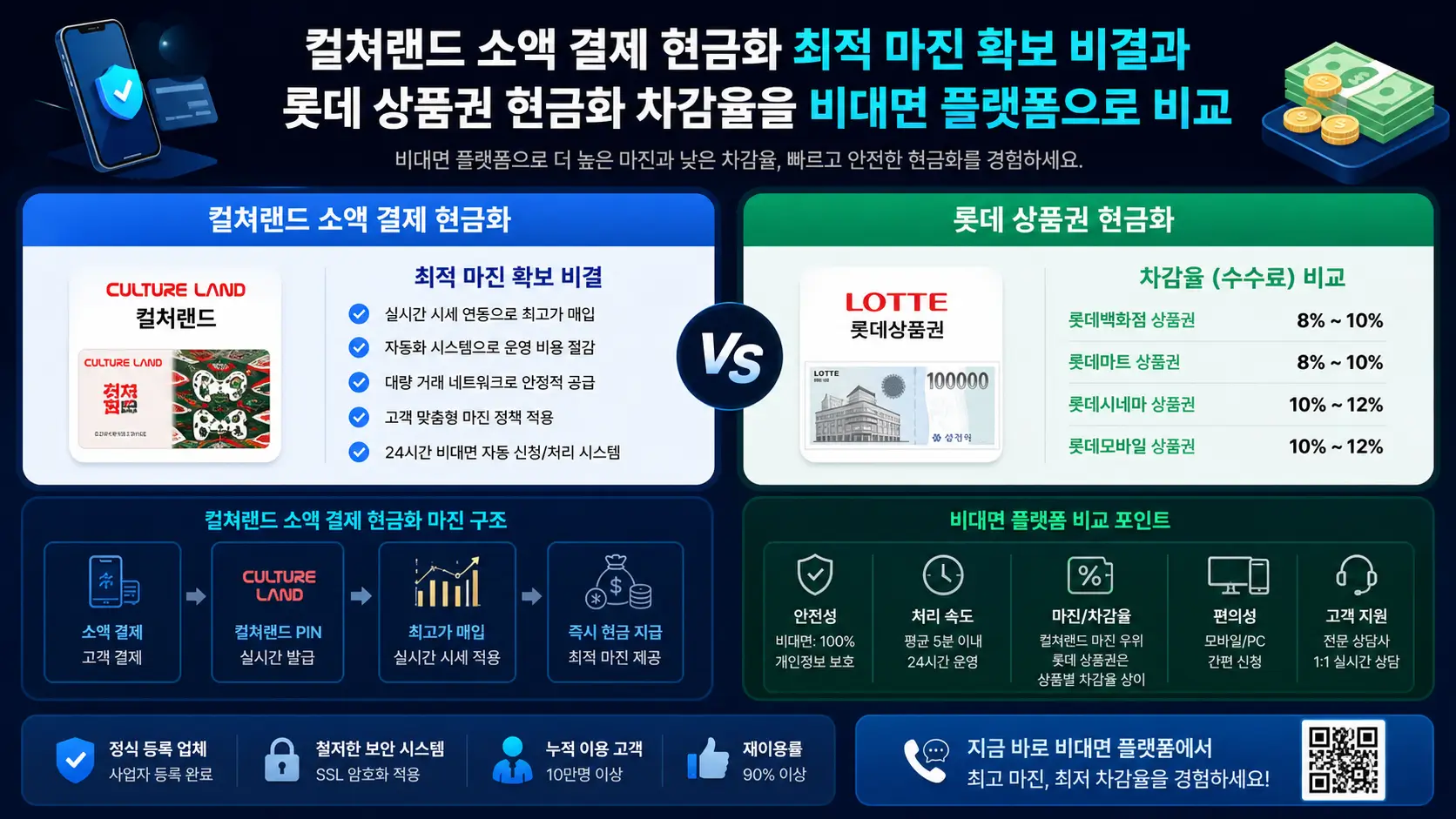 컬쳐랜드 소액 결제 현금화 최적 마진 확보 비결과 롯데 상품권 현금화 차감율을 비대면 플랫폼으로 비교하는 모습