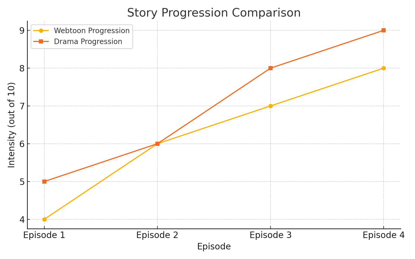원작의 주요 스토리와 드라마 재해석 비교