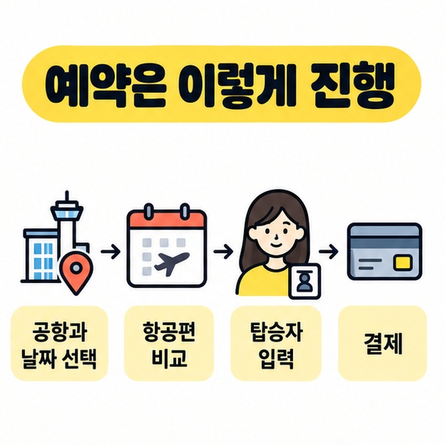 출발지와 도착지, 날짜 선택부터 탑승자 정보 입력과 결제까지 예약 순서를 보여주는 카드