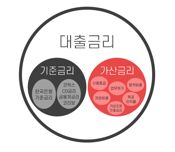 가산금리란10