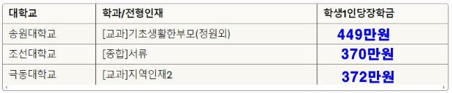 내신7등급 간호학과 대학교 및 전형 순위