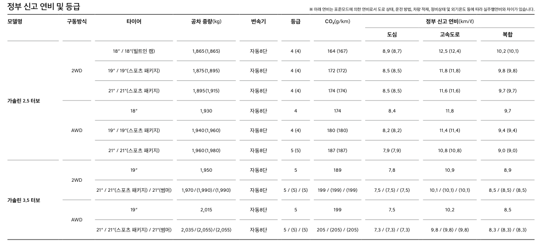 제네시스-gv70-페이스리프트-연비