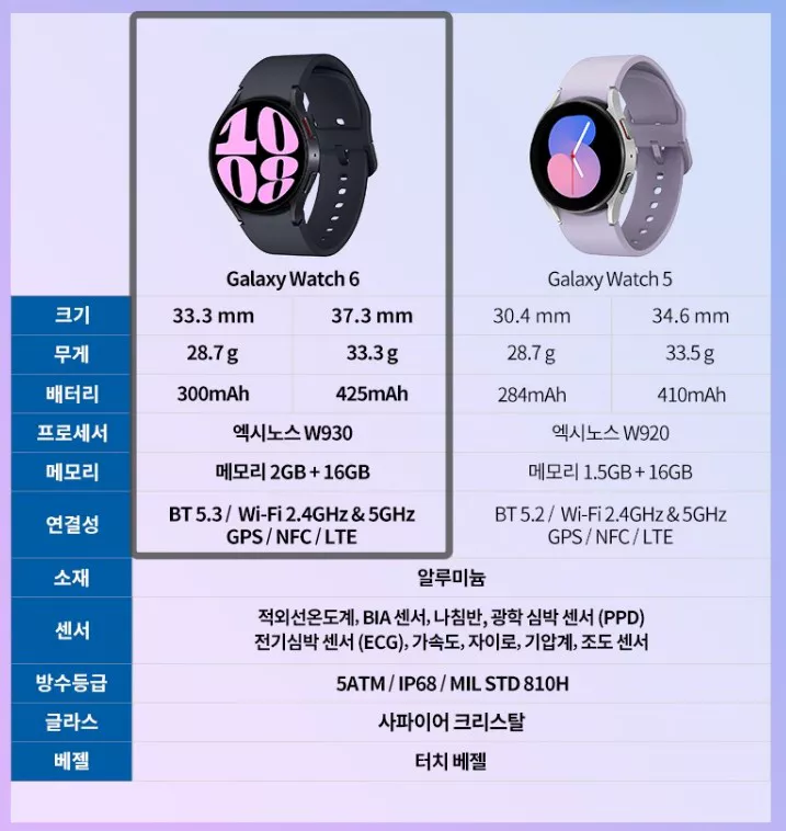 갤럭시 워치6 주요 스펙 비교