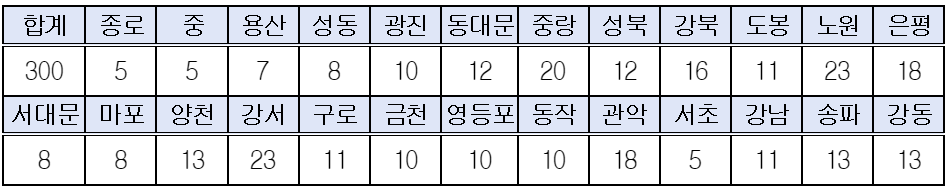 꿈나래통장 지역별 모집인원
