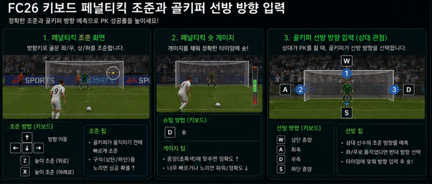 FC26 키보드 페널티킥 조준과 골키퍼 선방 방향 입력