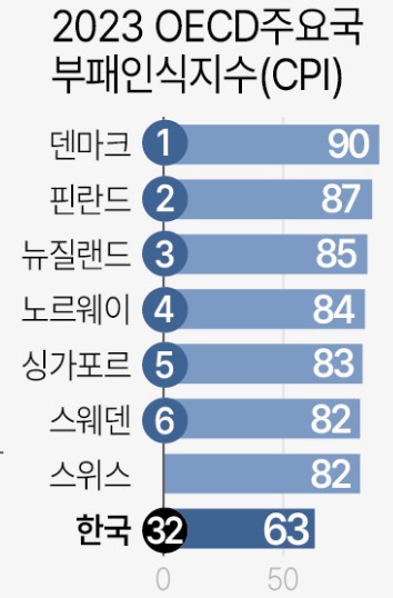 청렴도순위