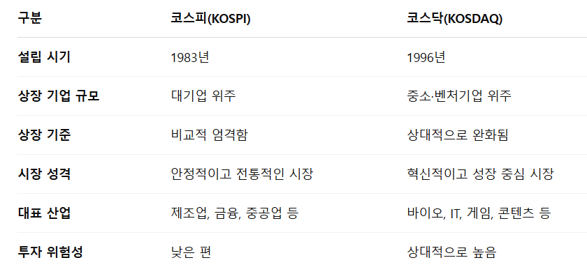 코스피 코스닥 뜻 차이 구분