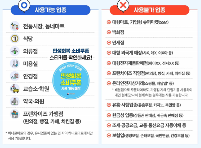 민생회복소비쿠폰 신청방법, 지급시기, 사용처