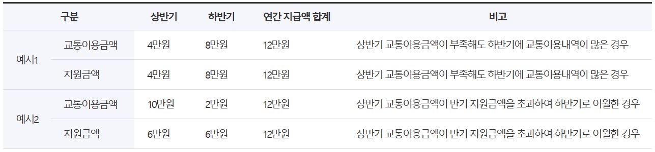 지원금-계산-방식-안내-예시