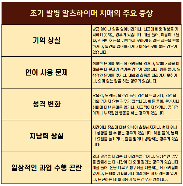 조기 발병 알츠하이머 치매의 주요 증상