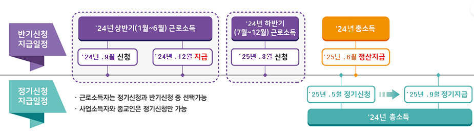 근로장려금 신청 방법