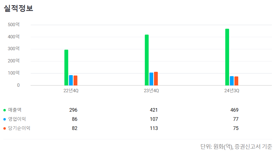 더즌 공모주 청약일정 수요예측