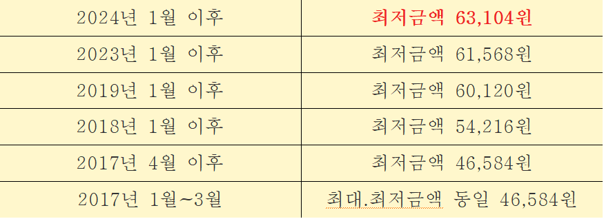 실업급여 최대금액 조건 기간 알아보기