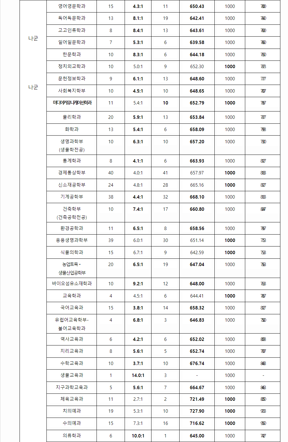 2023학년도 경북대학교 수능위주전형 전형 결과