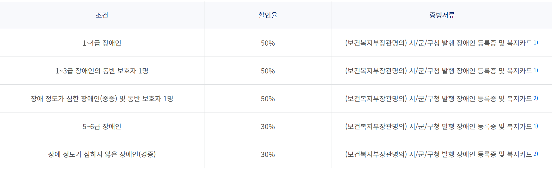 대한항공 장애인 할인