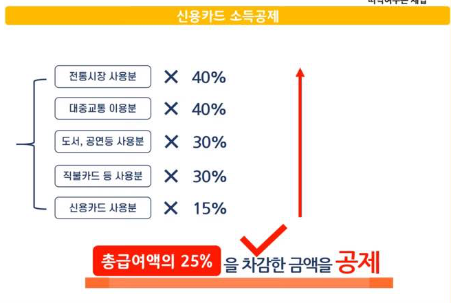 연말정산 신용카드 소득 공제율
