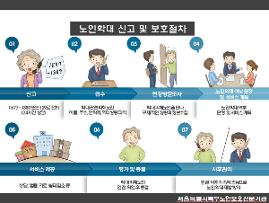 노인 학대 신고 및 보호 절차