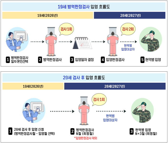 2007년생 주목! &lsquo;20세 검사 후 입영&rsquo; 제도 완벽 가이드