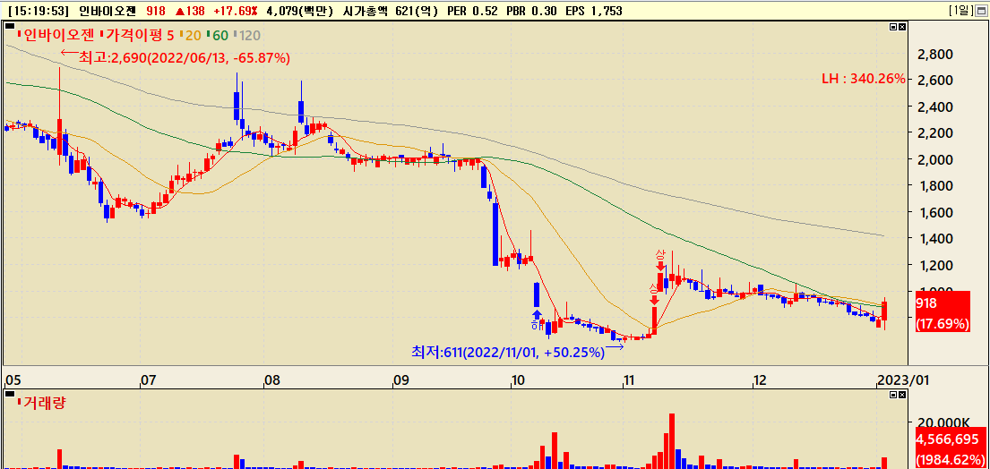 인바이오젠 주가흐름