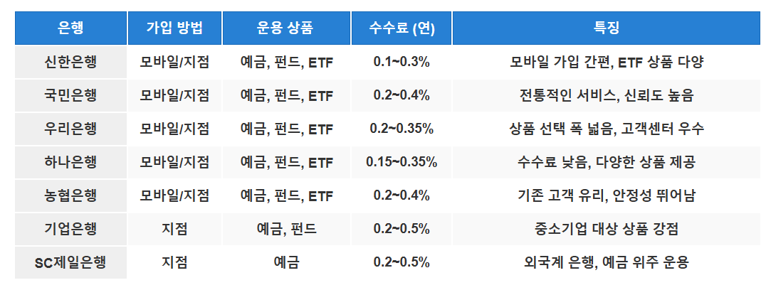 IRP 계좌 통장 개설 방법과 은행별 비교 안내
