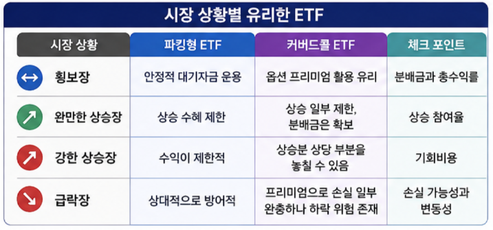 변동장에서는 파킹형과 커버드콜 중 무엇이 유리할까?