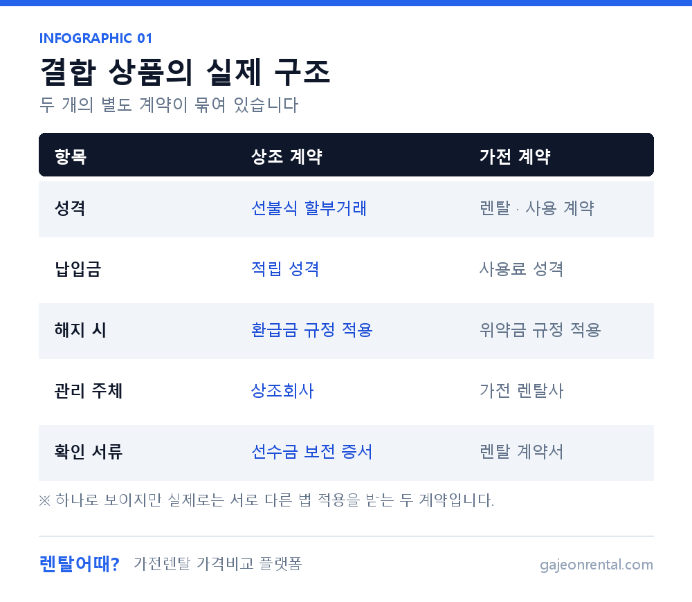 상조 결합 가전렌탈의 두 개 계약 구조 정리 인포그래픽