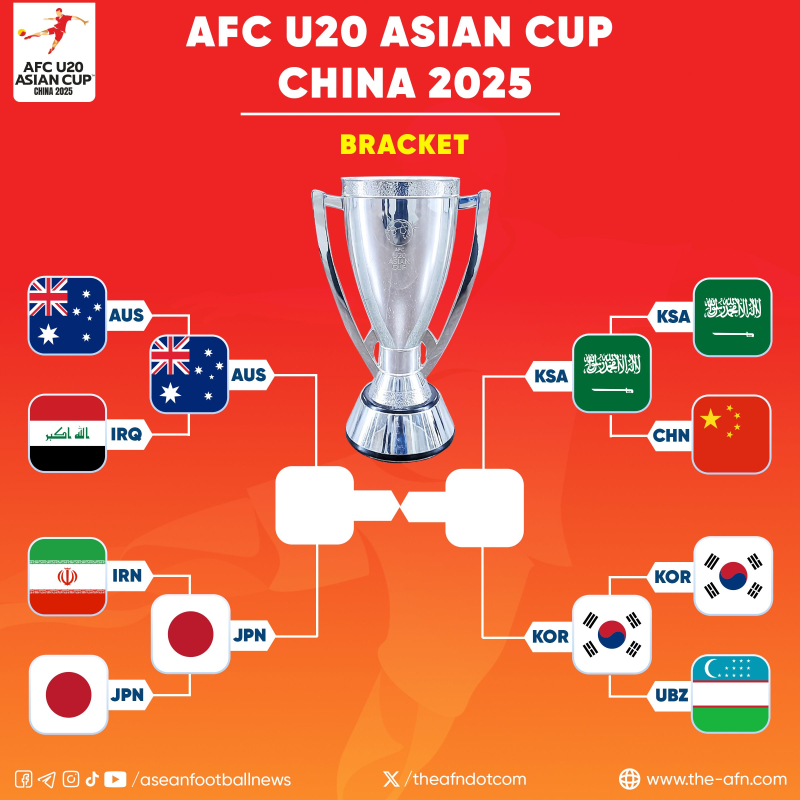 2025 AFC U-20 아시안컵 토너먼트 대진표