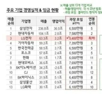 취준생이라면 무조건 봐야 할 대기업 초봉 TOP10 총정리 안내_10