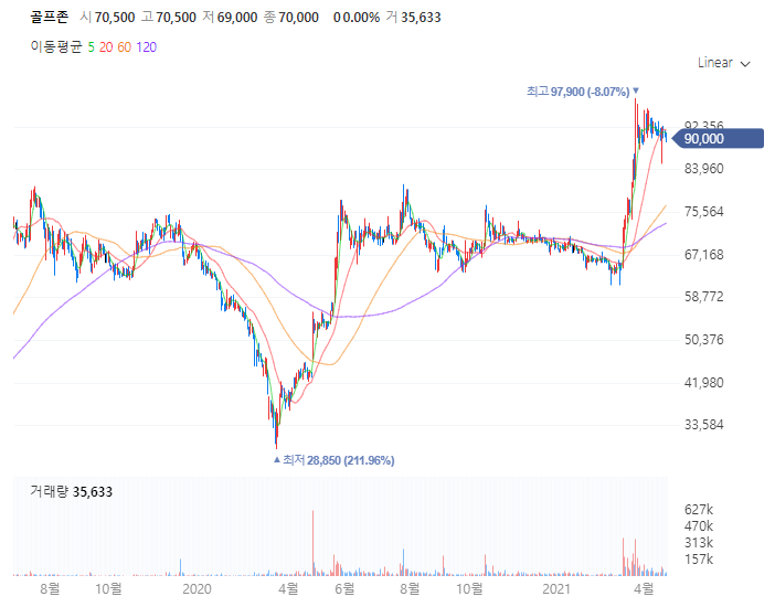 골프존 주가흐름